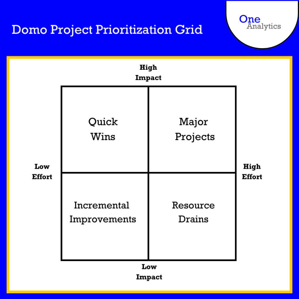 The image shows a grid for prioritizing Domo projects. Level of effort is on the X-axis with "Low Effort" on the left and "High Effort" on the right.  Level of impact is on the Y-axis with "High Impact" at the top and "Low Impact" at the bottom.  Quadrant 1 (High Effort, High Impact) is labeled "Major Projects".  Quadrant 2 (Low Effort, High Impact) is labeled "Quick Wins".  Quadrant 3 (Low Effort, Low Impact) is labeled "Incremental Improvements". Quadrant 4 (High Effort, Low Impact) is labeled "Resource Drains".