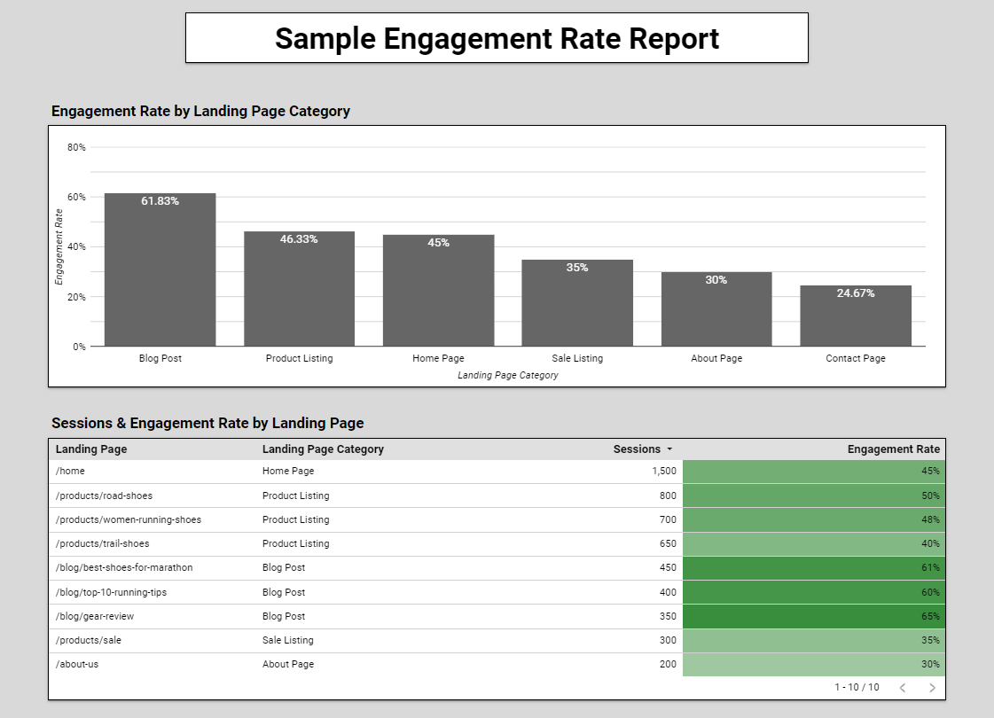 The image shows a sample report built in Looker Studio that focuses on engagement rates.