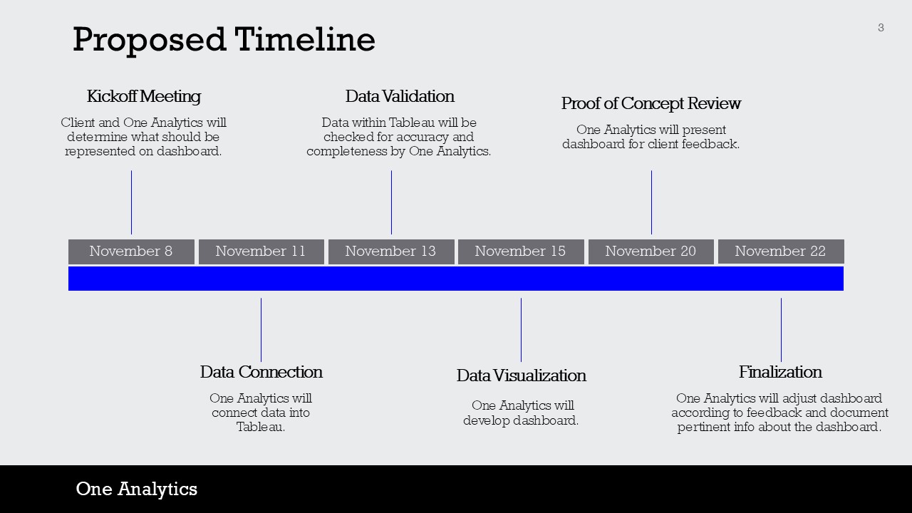 The image shows a proposed timeline with tasks such as Kickoff Meeting, Data Connection, Data Validation, Data Visualization, Proof of Concept Review, and Finalization.