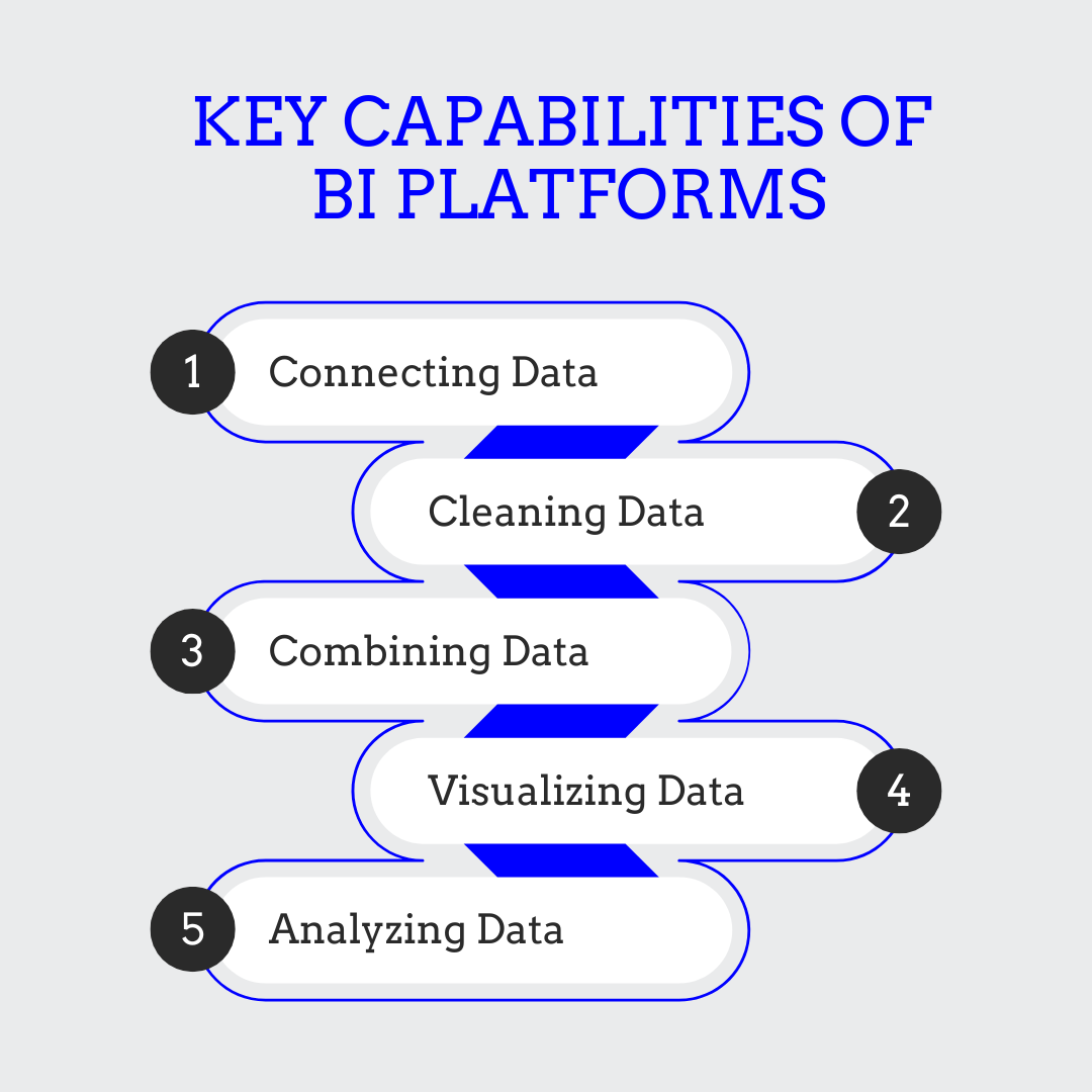 The image lists out key capabilities of BI platforms including: Connecting Data, Cleaning Data, Combining Data, Visualizing Data, and Analyzing Data.