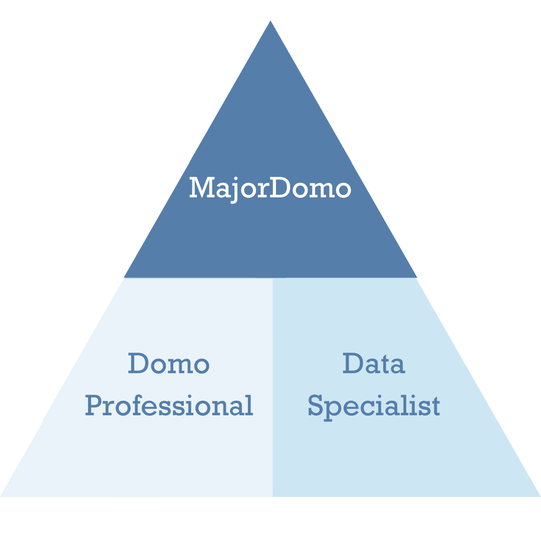 The image shows a pyramid with MajorDomo on top and Domo Professional and Data Specialist on the bottom.