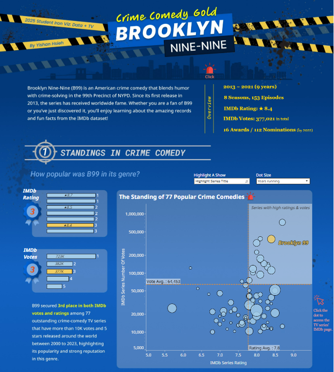 IronViz Tableau for Students Winner 2025 The image shows "Crime Comedy Gold: Brooklyn 99", a dashboard that won an award in the 2025 Iron Viz competition.