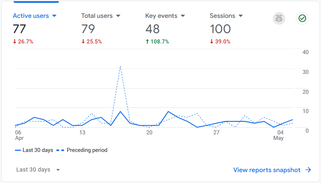 GA4 Active Users vs Total Users This image shows a screenshot from the GA4 interface, showing active users, total users, key events, and sessions.